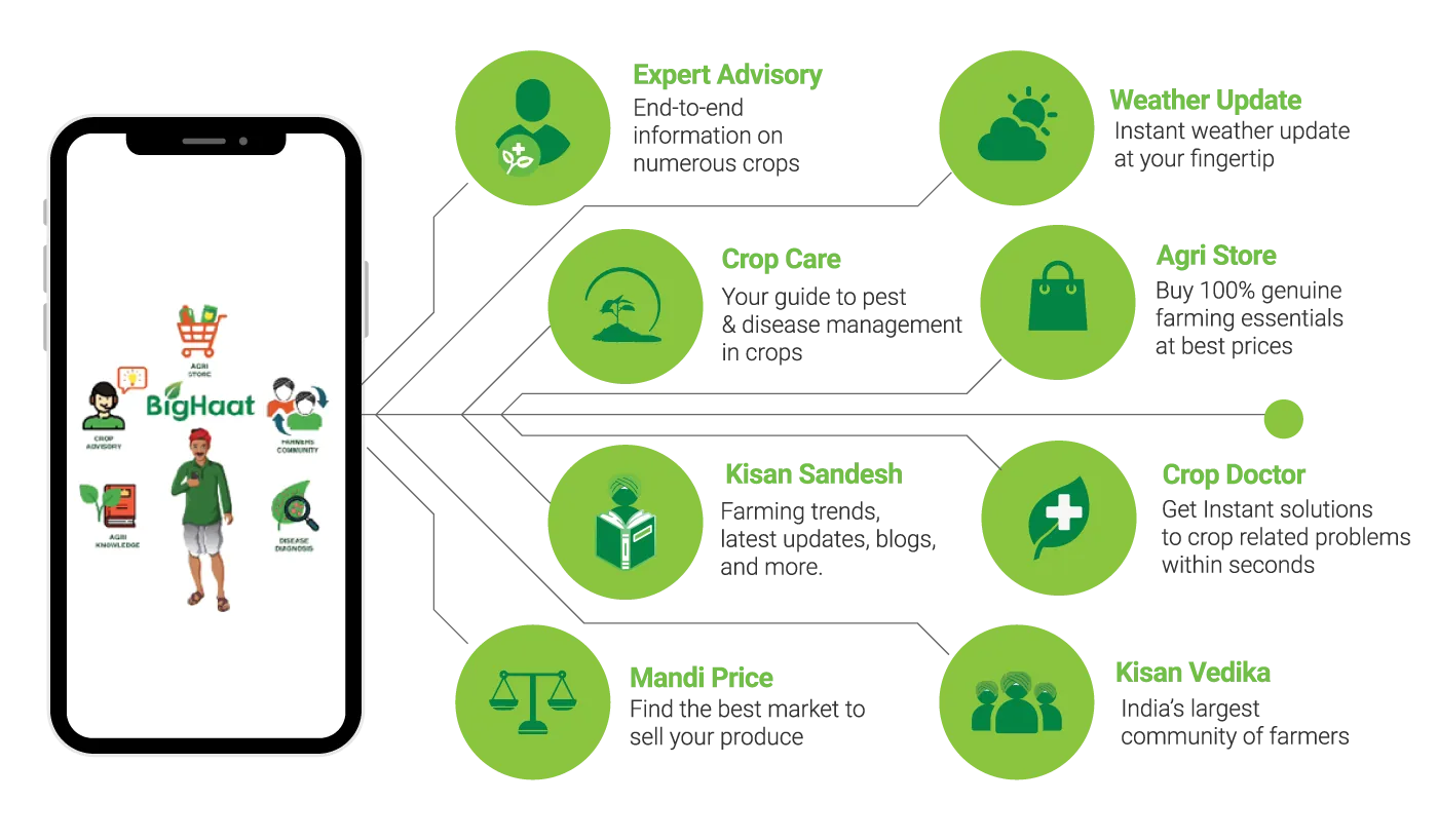 BigHaat app features: expert advisory, weather update, crop care, agri store, Kisan Samvad, crop doctor, mandi price and Kisan Vedika