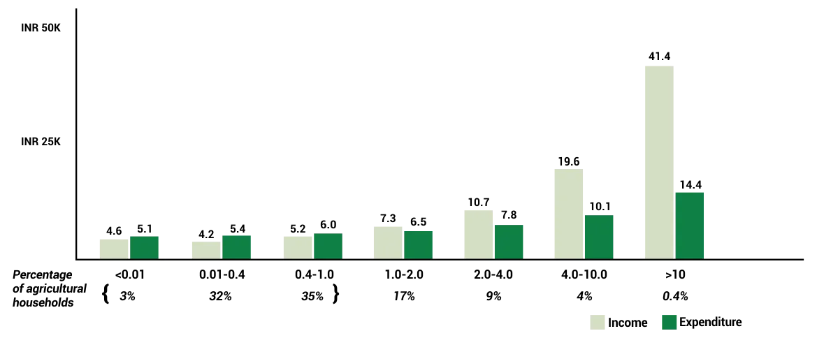 Chart comparing monthly income and expenditure of agricultural households by land size