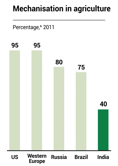 Mechanisation in agriculture, 2011: US 95%, Western Europe 95%, Russia 80%, Brazil 75%, India 40%
