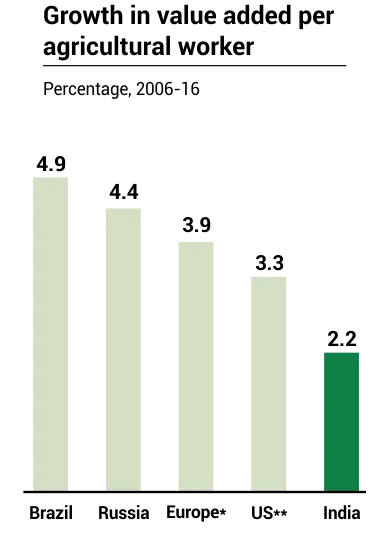 Growth in value added per agricultural worker, 2006-16: Brazil 4.9%, Russia 4.4%, Europe 3.9%, US 3.3%, India 2.2%
