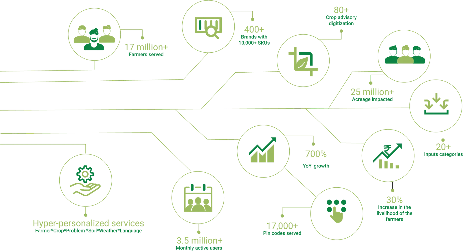 BigHaat impact numbers: 17 million farmers, crop advisory, partner brands and more