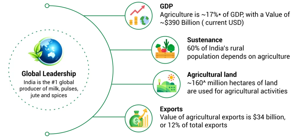 Indian agricultural landscape: GDP share, sustenance, agricultural land and exports