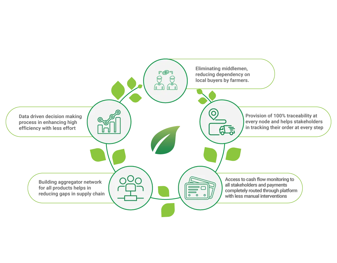 Post harvest assistance: data-driven decisions, eliminating middlemen, 100% traceability, aggregation network and direct payments