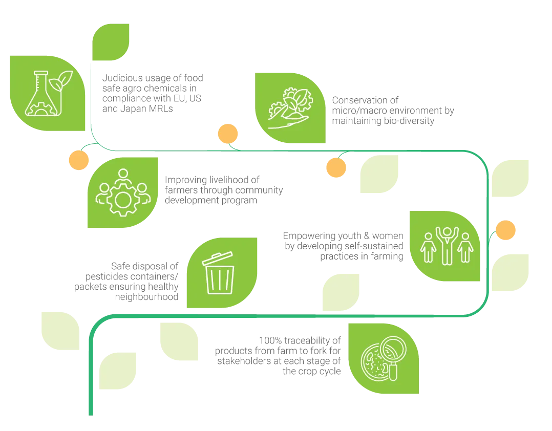 Sustainability Development Program goals: judicious agrochemical use, biodiversity conservation, improved farmer livelihoods and 100% traceability